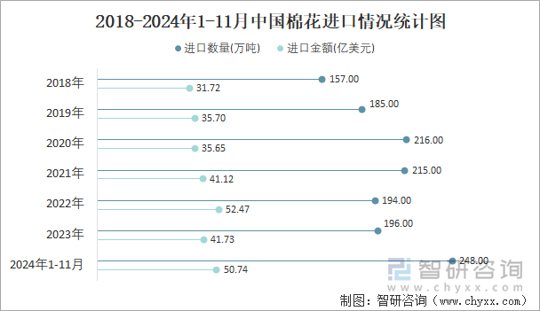 2018-2024年1-11月中國棉花進口情況統(tǒng)計圖