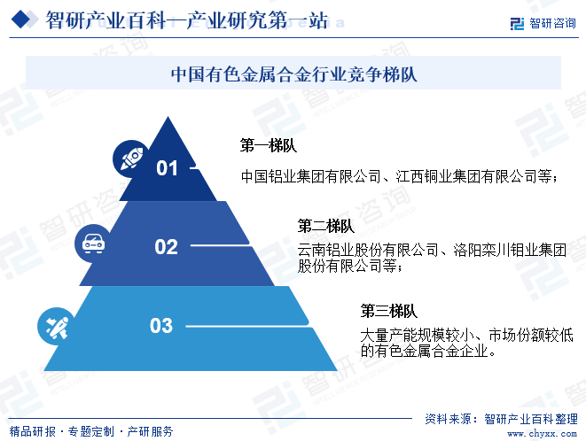 中國(guó)有色金屬合金行業(yè)競(jìng)爭(zhēng)梯隊(duì)