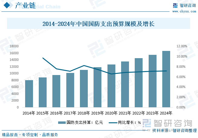 2014-2024年中国国防支出预算规模及增长