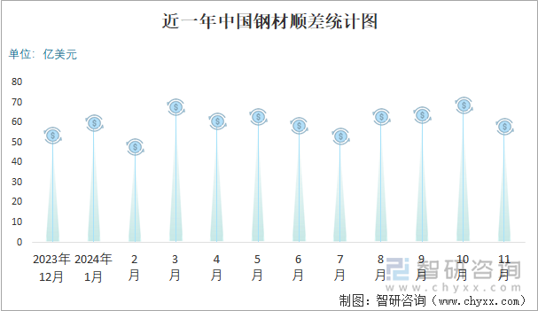 近一年中國鋼材順差統(tǒng)計圖