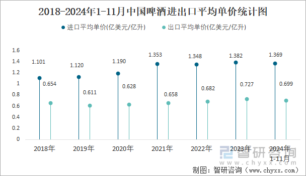 2018-2024年1-11月中国啤酒进出口平均单价统计图