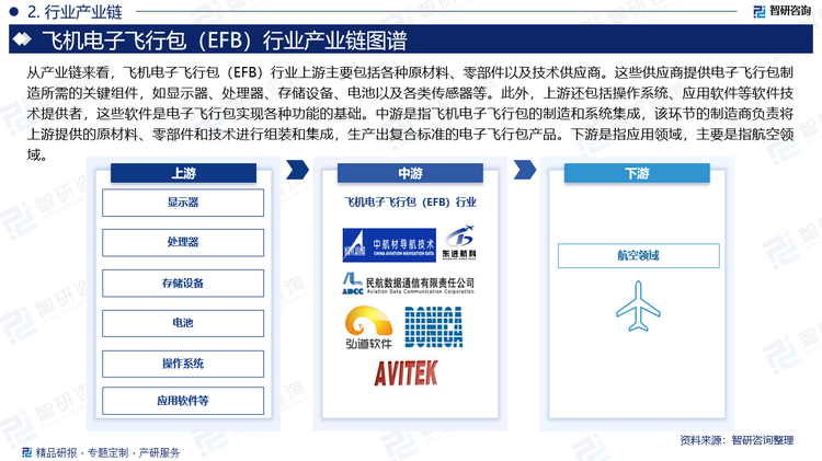 從產(chǎn)業(yè)鏈來看，飛機電子飛行包（EFB）行業(yè)上游主要包括各種原材料、零部件以及技術(shù)供應(yīng)商。這些供應(yīng)商提供電子飛行包制造所需的關(guān)鍵組件，如顯示器、處理器、存儲設(shè)備、電池以及各類傳感器等。此外，上游還包括操作系統(tǒng)、應(yīng)用軟件等軟件技術(shù)提供者，這些軟件是電子飛行包實現(xiàn)各種功能的基礎(chǔ)。中游是指飛機電子飛行包的制造和系統(tǒng)集成，該環(huán)節(jié)的制造商負責將上游提供的原材料、零部件和技術(shù)進行組裝和集成，生產(chǎn)出復(fù)合標準的電子飛行包產(chǎn)品。下游是指應(yīng)用領(lǐng)域，主要是指航空領(lǐng)域。