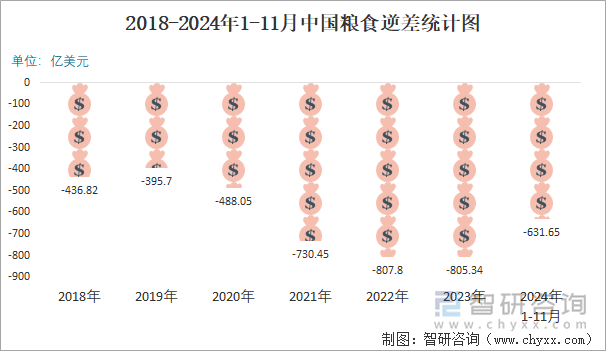 2018-2024年1-11月中国粮食逆差统计图