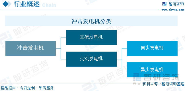 冲击发电机分类