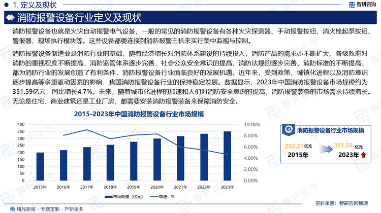 消防报警设备制造业是消防行业的基础，随着经济增长对消防体系建设的持续投入，消防产品的需求亦不断扩大。各级政府对消防的重视程度不断提高，消防监管体系逐步完善，社会公众安全意识的提高，消防法规的逐步完善、消防标准的不断提高，都为消防行业的发展创造了有利条件，消防报警设备行业面临良好的发展机遇。近年来，受到政策、城镇化进程以及消防意识逐步提高等多重驱动因素的影响，我国消防报警设备行业的保持稳定发展。数据显示，2023年中国消防报警设备市场规模约为351.59亿元，同比增长4.7%。未来，随着城市化进程的加速和人们对消防安全意识的提高，消防报警装备的市场需求持续增长。无论是住宅、商业建筑还是工业厂房，都需要安装消防报警装备来保障消防安全。