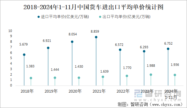 2018-2024年1-11月中國貨車進出口平均單價統(tǒng)計圖