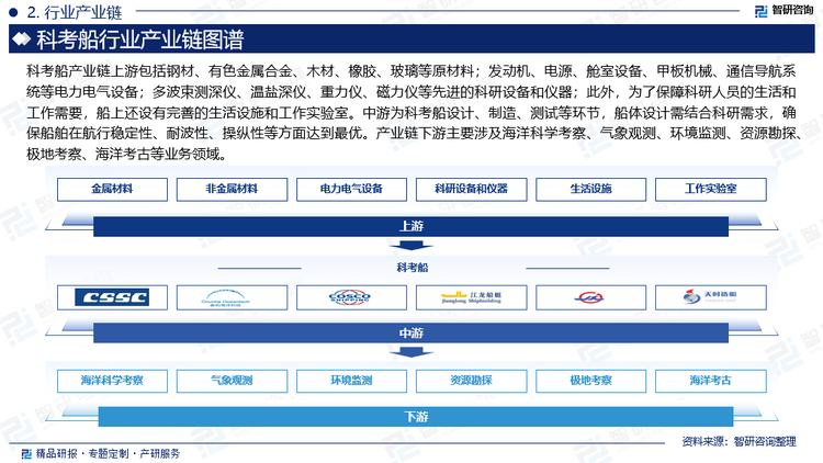 科考船产业链上游包括钢材、有色金属合金、木材、橡胶、玻璃等原材料；发动机、电源、舱室设备、甲板机械、通信导航系统等电力电气设备；多波束测深仪、温盐深仪、重力仪、磁力仪等先进的科研设备和仪器；此外，为了保障科研人员的生活和工作需要，船上还设有完善的生活设施和工作实验室。中游为科考船设计、制造、测试等环节，船体设计需结合科研需求，确保船舶在航行稳定性、耐波性、操纵性等方面达到最优。产业链下游主要涉及海洋科学考察、气象观测、环境监测、资源勘探、极地考察、海洋考古等业务领域。