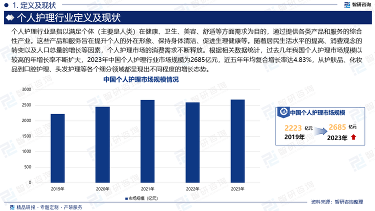 個(gè)人護(hù)理行業(yè)是指以滿足個(gè)體（主要是人類）在健康、衛(wèi)生、美容、舒適等方面需求為目的，通過(guò)提供各類產(chǎn)品和服務(wù)的綜合性產(chǎn)業(yè)。這些產(chǎn)品和服務(wù)旨在提升個(gè)人的外在形象、保持身體清潔、促進(jìn)生理健康等。隨著居民生活水平的提高、消費(fèi)觀念的轉(zhuǎn)變以及人口總量的增長(zhǎng)等因素，個(gè)人護(hù)理市場(chǎng)的消費(fèi)需求不斷釋放。根據(jù)相關(guān)數(shù)據(jù)統(tǒng)計(jì)，過(guò)去幾年我國(guó)個(gè)人護(hù)理市場(chǎng)規(guī)模以較高的年增長(zhǎng)率不斷擴(kuò)大，2023年中國(guó)個(gè)人護(hù)理行業(yè)市場(chǎng)規(guī)模為2685億元，近五年年均復(fù)合增長(zhǎng)率達(dá)4.83%，從護(hù)膚品、化妝品到口腔護(hù)理、頭發(fā)護(hù)理等各個(gè)細(xì)分領(lǐng)域都呈現(xiàn)出不同程度的增長(zhǎng)態(tài)勢(shì)。