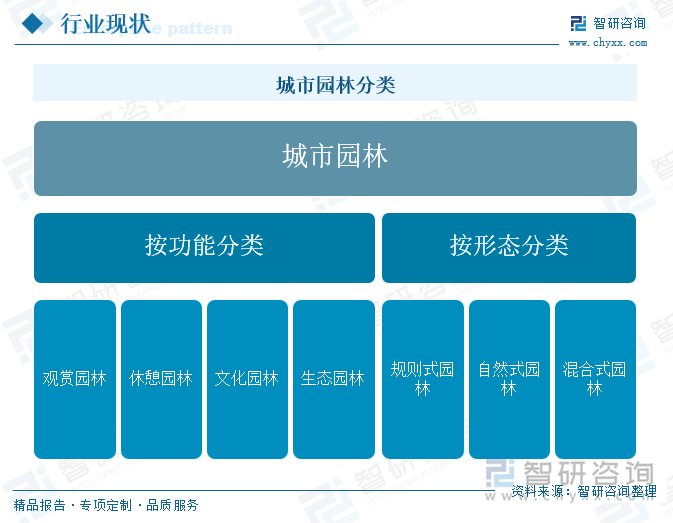 城市园林分类