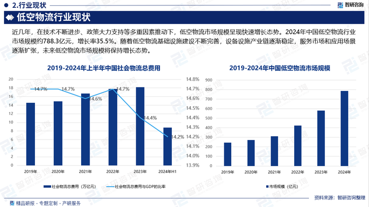 近幾年，在技術不斷進步、政策大力支持等多重因素推動下，低空物流市場規(guī)模呈現(xiàn)快速增長態(tài)勢。2024年中國低空物流行業(yè)市場規(guī)模約788.3億元，增長率35.5%。隨著低空物流基礎設施建設不斷完善，設備設施產業(yè)鏈逐漸穩(wěn)定，服務市場和應用場景逐漸擴張，未來低空物流市場規(guī)模將保持增長態(tài)勢。