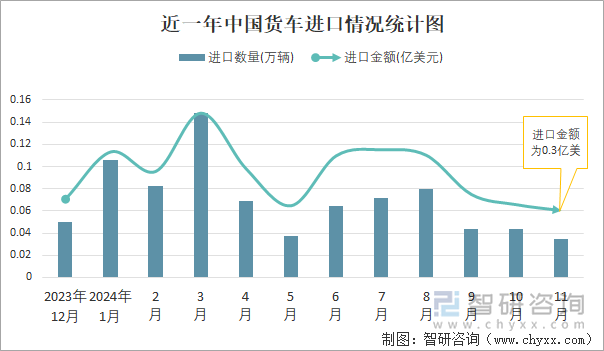 近一年中国货车进口情况统计图