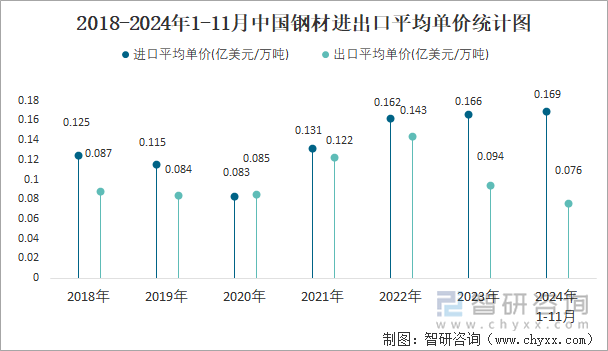 2018-2024年1-11月中國鋼材進出口平均單價統(tǒng)計圖