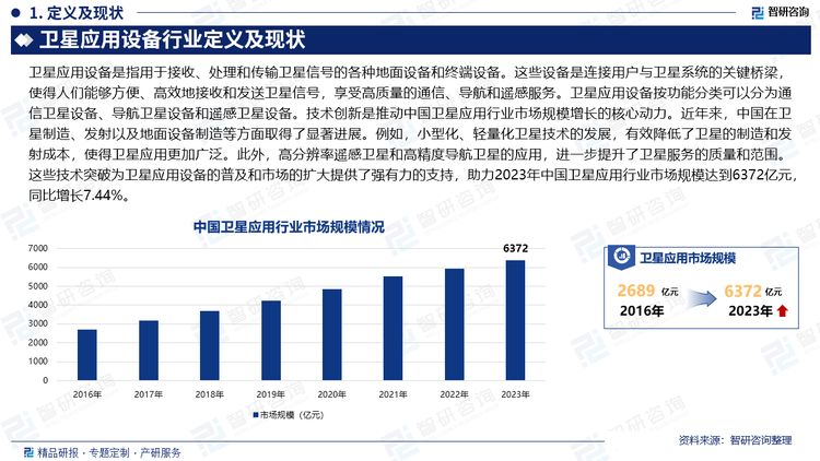 技术创新是推动中国卫星应用行业市场规模增长的核心动力。近年来，中国在卫星制造、发射以及地面设备制造等方面取得了显著进展。例如，小型化、轻量化卫星技术的发展，有效降低了卫星的制造和发射成本，使得卫星应用更加广泛。此外，高分辨率遥感卫星和高精度导航卫星的应用，进一步提升了卫星服务的质量和范围。这些技术突破为卫星应用设备的普及和市场的扩大提供了强有力的支持，助力2023年中国卫星应用行业市场规模达到6372亿元，同比增长7.44%。