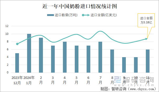 近一年中國奶粉進(jìn)口情況統(tǒng)計圖