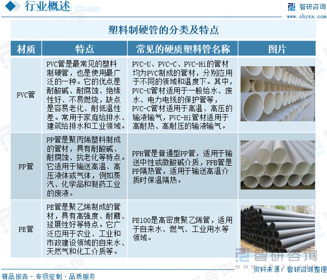 塑料制硬管的分類及特點