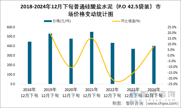 2018-2024年12月下旬普通硅酸鹽水泥（P.O 42.5袋裝）市場(chǎng)價(jià)格變動(dòng)統(tǒng)計(jì)圖