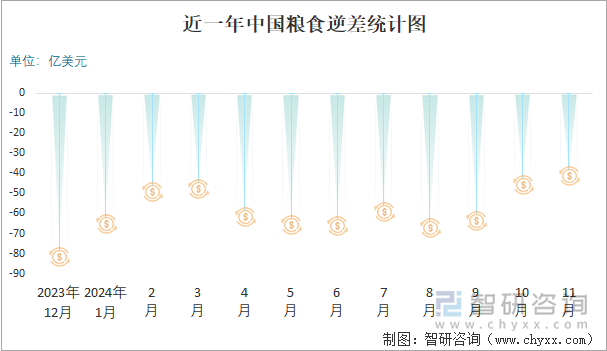 近一年中国粮食逆差统计图