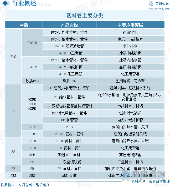 塑料管主要分类