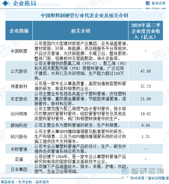 中國塑料制硬管行業(yè)代表企業(yè)及相關介紹