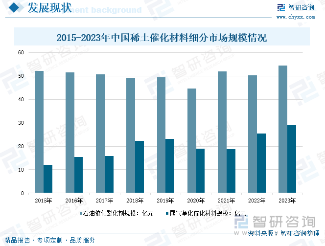 2015-2023年中国稀土催化材料细分市场规模情况