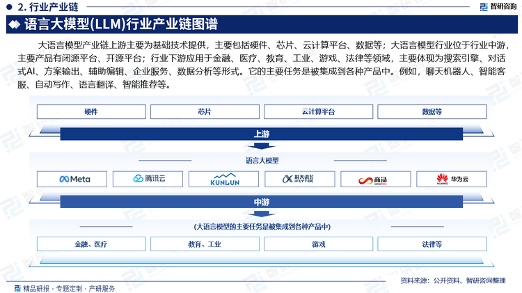 大語言模型產(chǎn)業(yè)鏈上游主要為基礎技術(shù)提供，主要包括硬件、芯片、云計算平臺、數(shù)據(jù)等；大語言模型行業(yè)位于行業(yè)中游；行業(yè)下游應用于金融、醫(yī)療、教育、工業(yè)、游戲、法律等領(lǐng)域，主要體現(xiàn)為搜索引擎、對話式AI、方案輸出、輔助編輯、企業(yè)服務、數(shù)據(jù)分析等形式。它的主要任務是被集成到各種產(chǎn)品中。例如，聊天機器人、智能客服、自動寫作、語言翻譯、智能推薦等。