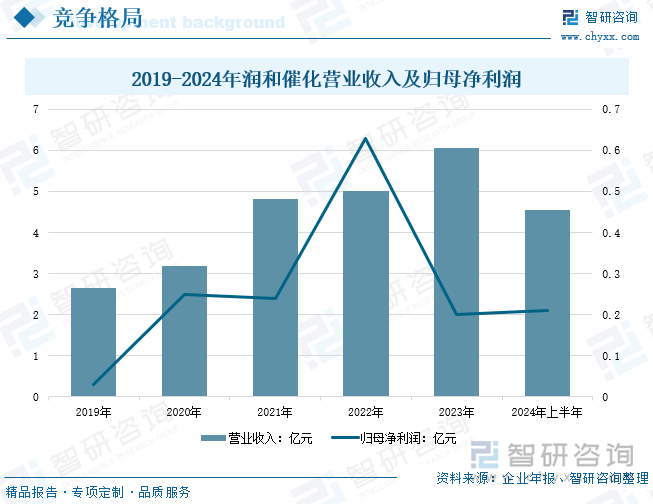 2019-2024年润和催化营业收入及归母净利润