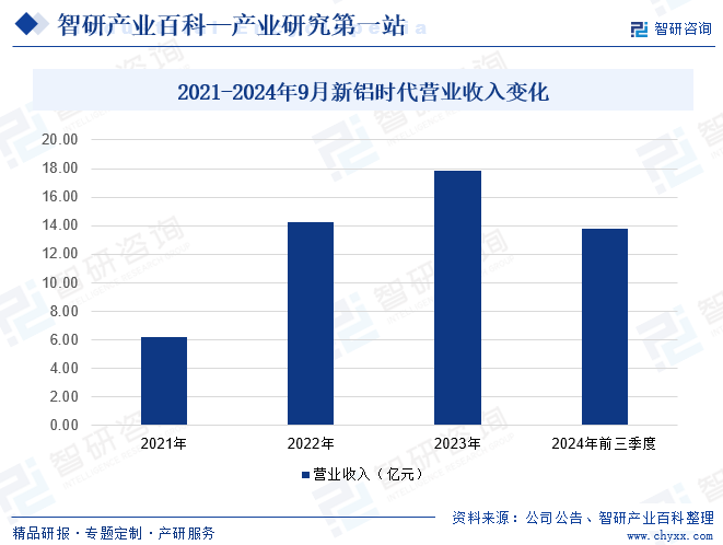 2021-2024年9月新鋁時(shí)代營(yíng)業(yè)收入變化