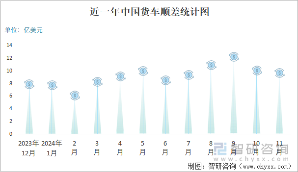 近一年中国货车顺差统计图