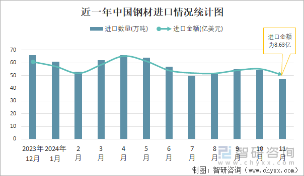 近一年中國鋼材進口情況統(tǒng)計圖