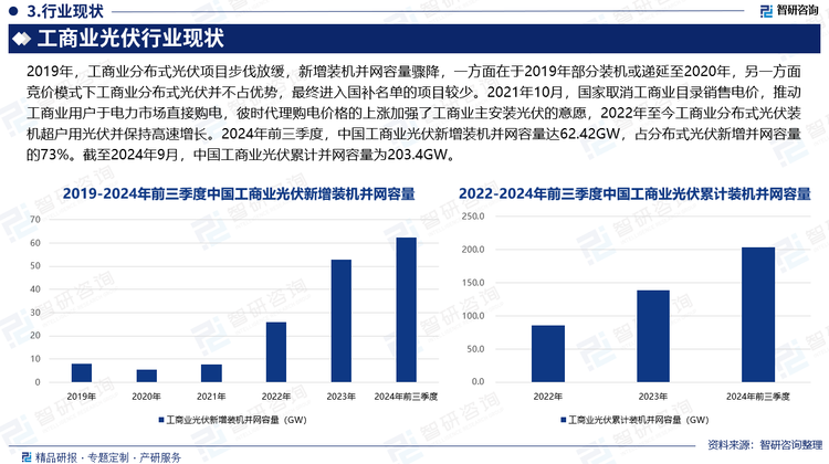 2019年，工商业分布式光伏项目步伐放缓，新增装机并网容量骤降，一方面在于2019年部分装机或递延至2020年，另一方面竞价模式下工商业分布式光伏并不占优势，最终进入国补名单的项目较少。2021年10月，国家取消工商业目录销售电价，推动工商业用户于电力市场直接购电，彼时代理购电价格的上涨加强了工商业主安装光伏的意愿，2022年至今工商业分布式光伏装机超户用光伏并保持高速增长。2024年前三季度，中国工商业光伏新增装机并网容量达62.42GW，占分布式光伏新增并网容量的73%。截至2024年9月，中国工商业光伏累计并网容量为203.4GW。