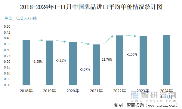 2018-2024年1-11月中国乳品进口平均单价情况统计图