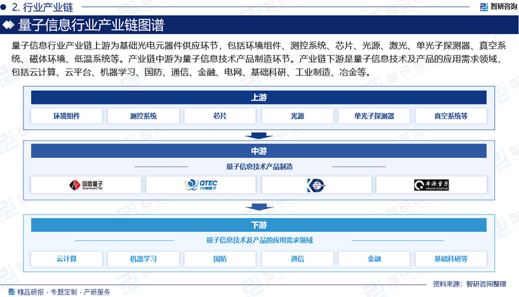 量子信息行業(yè)產(chǎn)業(yè)鏈上游部分，量子計算領(lǐng)域有環(huán)境組件、測控系統(tǒng)和其他關(guān)鍵器件等核心元器件組成；量子通信領(lǐng)域有芯片、光源、激光、單光子探測器等核心器件與材料構(gòu)成；量子測量領(lǐng)域有真空系統(tǒng)、磁體環(huán)境、低溫系統(tǒng)等。產(chǎn)業(yè)鏈中游為量子信息技術(shù)產(chǎn)品制造環(huán)節(jié)，涵蓋量子計算機整機制造、網(wǎng)絡(luò)傳輸線路及系統(tǒng)平臺和測量儀器。細分來看，量子計算領(lǐng)域，主要包括量子計算機整機制造和軟件算法；量子通信領(lǐng)域包括量子密鑰分發(fā)設(shè)備、組網(wǎng)設(shè)備和網(wǎng)絡(luò)管理軟件平臺、網(wǎng)絡(luò)建設(shè)集成、保密網(wǎng)絡(luò)運營和抗量子密碼；量子測量儀器包括時間測量、磁場測量、重力測量、慣性測量和探測測量。產(chǎn)業(yè)鏈下游是量子信息技術(shù)及產(chǎn)品的應(yīng)用需求領(lǐng)域，包括云計算、云平臺、機器學(xué)習(xí)、國防、通信、金融、電網(wǎng)、基礎(chǔ)科研、工業(yè)制造、冶金等。