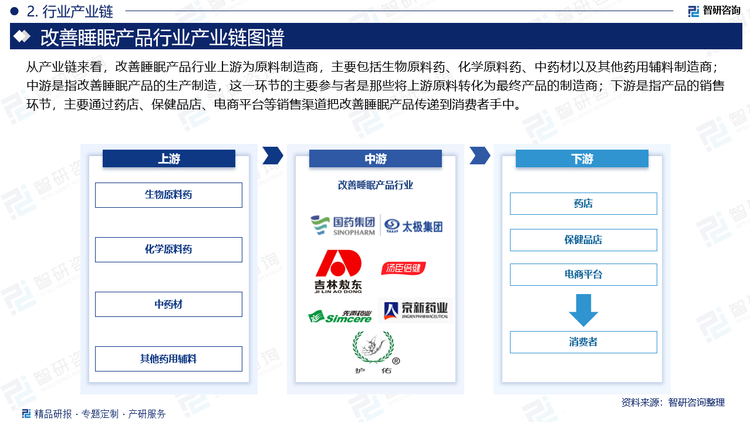 从产业链来看，改善睡眠产品行业上游为原料制造商，主要包括生物原料药、化学原料药、中药材以及其他药用辅料制造商；中游是指改善睡眠产品的生产制造，这一环节的主要参与者是那些将上游原料转化为最终产品的制造商；下游是指产品的销售环节，主要通过药店、保健品店、电商平台等销售渠道把改善睡眠产品传递到消费者手中。