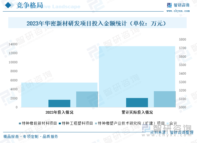 2023年华密新材研发项目投入金额统计（单位：万元）