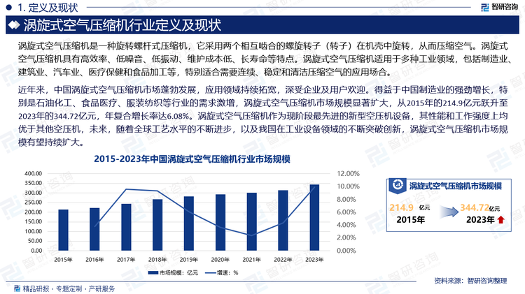 近年来，中国涡旋式空气压缩机市场蓬勃发展，应用领域持续拓宽，深受企业及用户欢迎。得益于中国制造业的强劲增长，特别是石油化工、食品医疗、服装纺织等行业的需求激增，涡旋式空气压缩机市场规模显著扩大，从2015年的214.9亿元跃升至2023年的344.72亿元，年复合增长率达6.08%。涡旋式空气压缩机作为现阶段最先进的新型空压机设备，其性能和工作强度上均优于其他空压机，未来，随着全球工艺水平的不断进步，以及我国在工业设备领域的不断突破创新，涡旋式空气压缩机市场规模有望持续扩大。