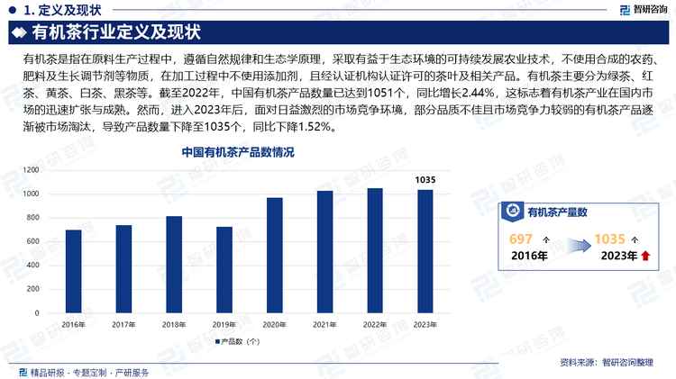 隨著現(xiàn)代消費者對健康與環(huán)保意識的日益增強，有機茶的市場需求呈現(xiàn)出持續(xù)增長的態(tài)勢。自2015年以來，消費者對有機茶的認知度顯著提升，網(wǎng)絡搜索熱度不斷攀升，這反映出公眾對有機茶的關注與興趣正迅速增加。尤為值得一提的是，高達94%的消費者愿意為具備質(zhì)量安全標識的有機茶產(chǎn)品支付較高價格，這進一步證明了市場對高質(zhì)量有機茶的強烈需求。有機茶之所以備受青睞，不僅因為其無農(nóng)藥殘留、無化學添加劑的純凈屬性，更在于它所帶來的諸多健康益處，如減重、抗衰老、助眠以及提升免疫力等。這些獨特的健康優(yōu)勢極大地增強了消費者的購買意愿，為有機茶市場的蓬勃發(fā)展注入了強勁動力。截至2022年，中國有機茶產(chǎn)品數(shù)量已達到1051個，同比增長2.44%，這標志著有機茶產(chǎn)業(yè)在國內(nèi)市場的迅速擴張與成熟。然而，進入2023年后，面對日益激烈的市場競爭環(huán)境，部分品質(zhì)不佳且市場競爭力較弱的有機茶產(chǎn)品逐漸被市場淘汰，導致產(chǎn)品數(shù)量下降至1035個，同比下降1.52%。這一變化不僅反映了市場優(yōu)勝劣汰的自然法則，也預示著有機茶產(chǎn)業(yè)正朝著更高品質(zhì)、更專業(yè)化的方向發(fā)展。