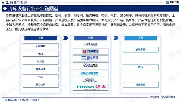 冷库设备产业链上游包括不锈钢管、铝材、铜管、制冷剂、轴流风机、电机、气缸、偏心转子、排气阀等原材料及零部件。上游产品市场化程度较高，产品价格、产量规模以及产品质量相对稳定，对冷库设备产品产能扩张，产品性能提升有积极作用。中游为压缩机、冷凝器等冷库设备制造、集成环节，是冷库实现正常运行的主要基础设施。冷库设备下游应用广泛，涵盖食品工业、医药以及冷链运输等领域。