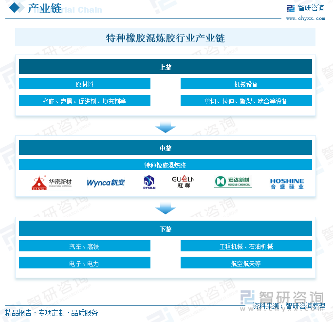 特种橡胶混炼胶行业产业链