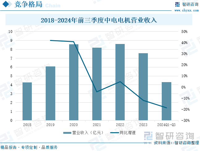 2018-2024年前三季度中电电机营业收入