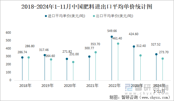 2018-2024年1-11月中国肥料进出口平均单价统计图