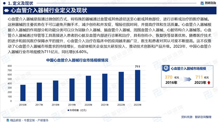 心血管介入器械通過導(dǎo)管等工具直接進(jìn)入患者的心臟及血管內(nèi)部進(jìn)行診斷和治療，具有創(chuàng)傷小、恢復(fù)快等顯著優(yōu)勢。隨著醫(yī)療技術(shù)的進(jìn)步和居民醫(yī)療保障水平的提升，心血管介入治療在臨床中的應(yīng)用越來越廣泛，醫(yī)生和患者對其認(rèn)可度不斷提高。這不僅推動了心血管介入器械市場需求的持續(xù)增長，也促使相關(guān)企業(yè)加大研發(fā)投入，推動技術(shù)創(chuàng)新和產(chǎn)品升級。2023年，中國心血管介入器械行業(yè)市場規(guī)模為711億元，同比增長6.60%。