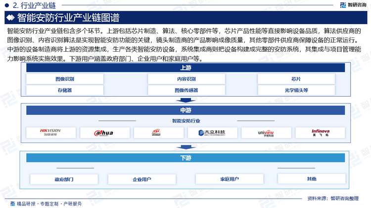 智能安防行业产业链包含多个环节。上游包括芯片制造、算法、核心零部件等，芯片产品性能等直接影响设备品质，算法供应商的图像识别、内容识别算法是实现智能安防功能的关键，镜头制造商的产品影响成像质量，其他零部件供应商保障设备的正常运行。中游的设备制造商将上游的资源集成，生产各类智能安防设备，系统集成商则把设备构建成完整的安防系统，其集成与项目管理能力影响系统实施效果。下游用户涵盖政府部门、企业用户和家庭用户等。