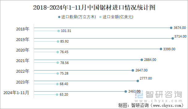 2018-2024年1-11月中国锯材进口情况统计图