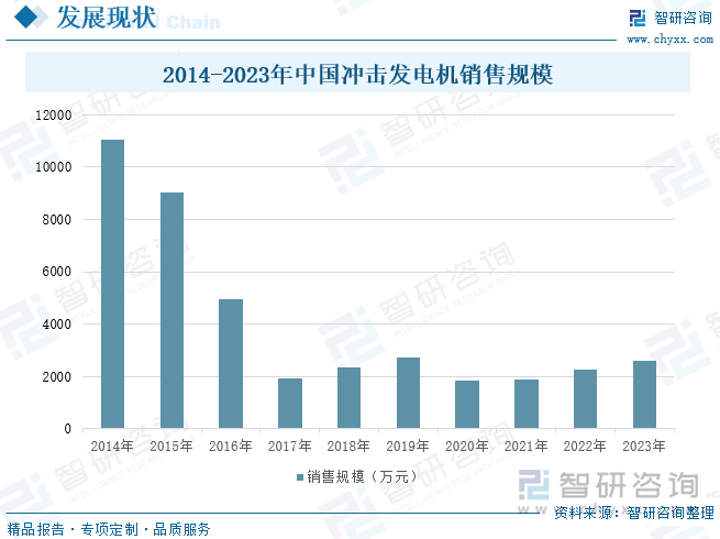 2014-2023年中国冲击发电机销售规模