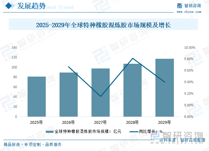 2025-2029年全球特种橡胶混炼胶市场规模及增长