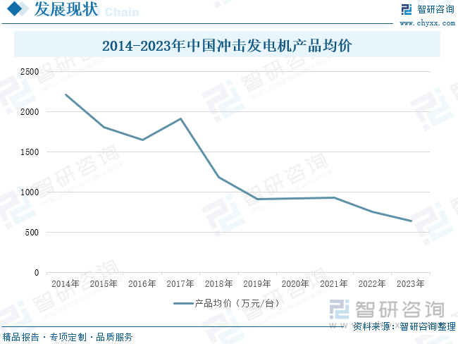 2014-2023年中国冲击发电机产品均价