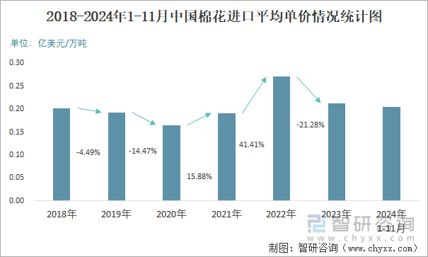 2018-2024年1-11月中國棉花進口平均單價情況統(tǒng)計圖