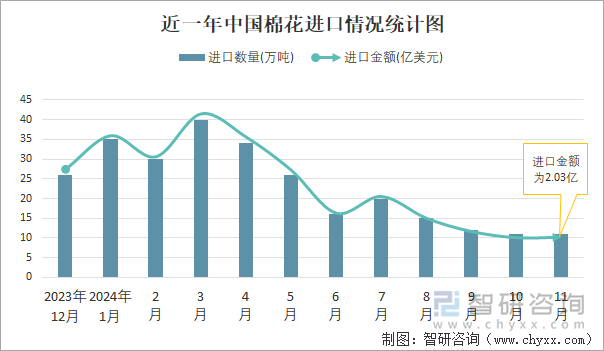 近一年中國棉花進口情況統(tǒng)計圖