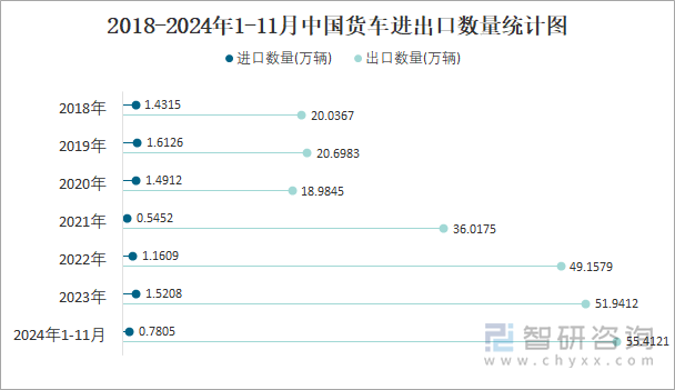 2018-2024年1-11月中國貨車進出口數(shù)量統(tǒng)計圖