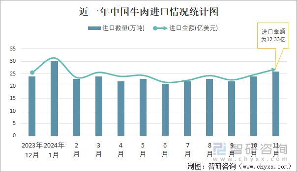 近一年中国牛肉进口情况统计图